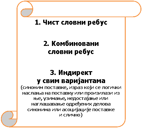 Vertical Scroll: 1. Чист словни ребус   (једнословни, вишесловни   или са речима)    2. Комбиновани   словни ребус   (са словима, бројевима, знацима, симболима)    3. Индирект   у свим варијантама  (синоним поставке, израз који се логички наслања на поставку или произилази из ње, узимање, недостајање или наглашавање одређених делова синонима или асоцијације поставке   и слично)    